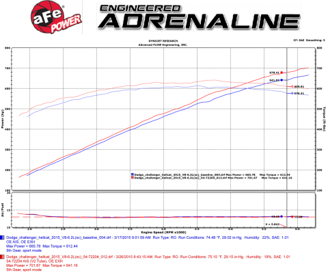 afe-power-momentum-intake-challenger-hellcat-dyno